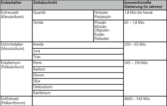 Die Erdgeschichte im Überblick